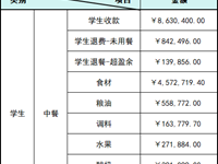苏州工业园区东沙湖小学2023秋学期食堂收支公示数据