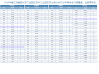 2020年度苏州市工业园区东沙湖小学学生体质健康总体优秀率、良好率、合格率，学校总体近视率排名